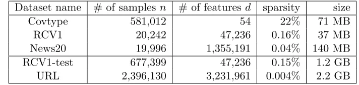 Table 3: Characteristics of real datasets from LIBSVM data (Fan and Lin, 2011).