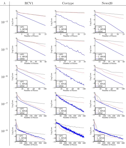 Figure 2: Comparing SPDC with AFG and L-BFGS on three real datasets with smoothedhinge loss