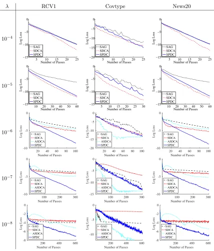 Figure 3: Comparing SPDC with SAG, SDCA and ASDCA on three real datasets withsmoothed hinge loss.The horizontal axis is the number of passes throughthe entire dataset, and the vertical axis is the logarithmic optimality gaplog(P(x(T))−P(x⋆))