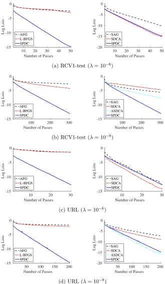 Figure 4: Comparing SPDC with other methods on the two larger datasets. The verticalaxis is the logarithmic optimality gap log(P(x(t)) − P(x⋆)).