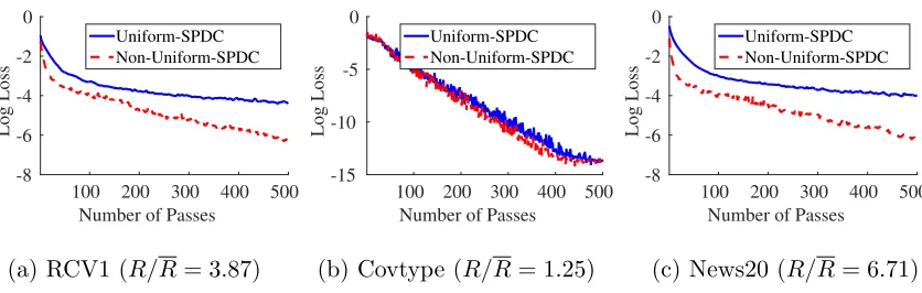 Figure 5: Comparing the uniform sampling and non-uniform sampling strategies for SPDC,where the vertical axis is the logarithmic optimality gap log(P(x(t)) − P(x⋆)).The quantity R/R represents the ratio between the largest feature norm and theaverage featu