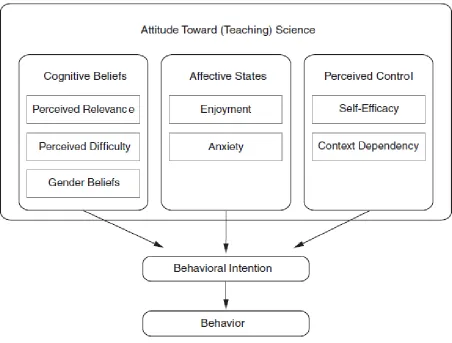 Figure 1 Proposed theoretical framework for the construct of primary teachers’ attitude toward (the teaching of) science, adapted from Van Aalderen-Smeets, Walma van der Molen and Asma (2012)