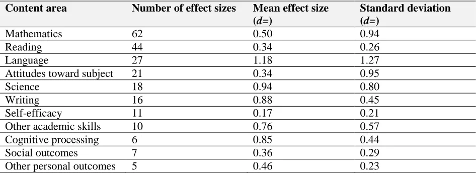 Table 2 Effect sizes professional development (Timperley et al., 2007) 