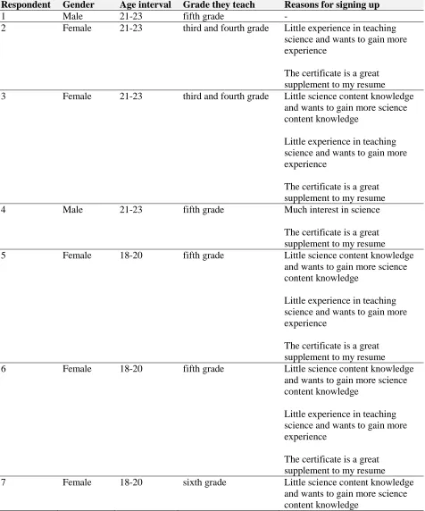 Table 5 Characteristics respondents  Respondent Gender 