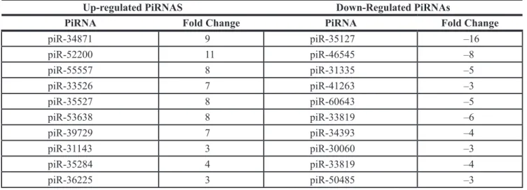 Figure 3: RT-PCR analysis of select piRNAs.  (A) Validation of selected RASSF1C piRNA target genes by RT-PCR in NCI-H1299  lung cancer cells with over-expressed RASSF1C (NCI-1C), silenced RASSF1C (Si-RASSF1C), or over-expressed RASSF1A (NCI-1A)  compared t