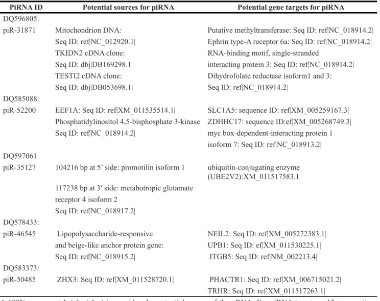 Table 2: Potential sources of piRNAs and piRNA targets were identified using blast sequence  alignment for using the mature piRNA sequence as query