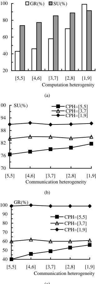 Fig.6.a shows the impact of computation heterogeneitythe metrics GR and SU. Fig.6.b and Fig.6.c show the impact of communication heterogeneityunder different levels of computation heterogeneity