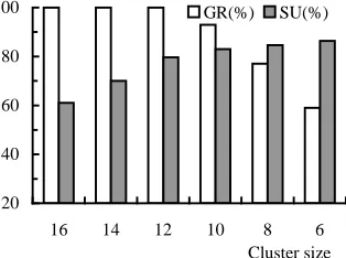 Fig. 8.  Effect of the cluster size on GR and SU,  computer as the number of computers is 16 λ=0.02, PLOAD is 10% in each  