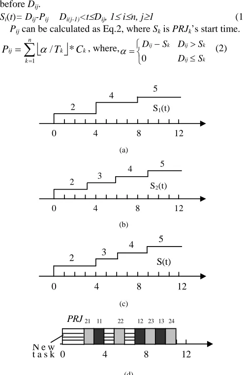 Fig. 3.  A case study of the function of idle time units (a) Function of idle time units for PRJ1 (b) Function of idle time units for PRJ2 (c) Function of idle time units for both PRJ1 and PRJ2 (d) The joint execution of PRJ1, PRJ2 and a new task with an execution time of 4 starting at 0  