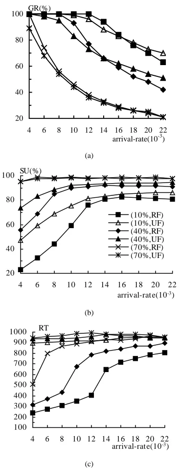 Fig. 5.  Effect of Job workloads and second-level selection policy on (a) GR (b) SU and (c) RT, Legends for Fig.5.a and c are the same as those in Fig.5.b  