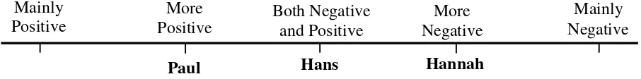 Figure 4. Range of ‘Use Intentions’ with persona grouping.