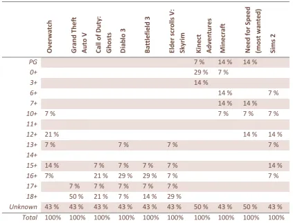 Table 4: Percentages of classifications the video game received by the different video game rating systems (n=14)   