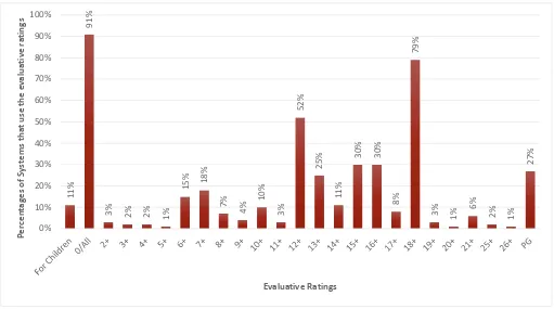 Figure 3: Percentages of Systems that use the specific Evaluative Rating 