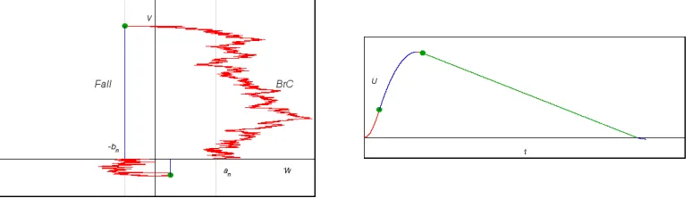Figure 3: Two consecutive half-cycles for the case b n=n /a 2 , together with agraph of U against time