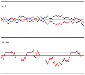 Figure 1: Plots of (a) two coupled Brownian motions A and B , (b) the difference=B−A =B ( 0 ) −( 0 ) +A�( J −1 ) d A