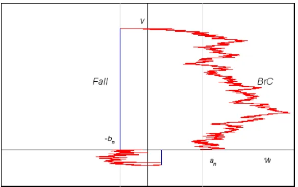 Figure 2: Illustration of two half-cycles for the case b n=n /a 2 , κ=2 , labellingFall and BrC for ﬁrst half-cycle.