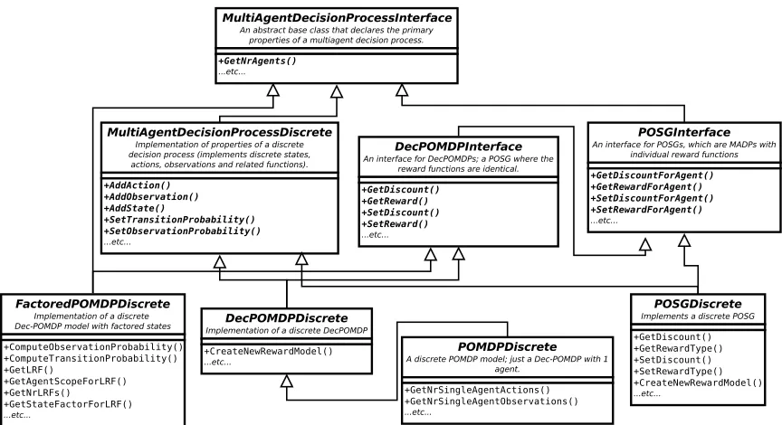 Figure 1: A simpliﬁed view of the object-oriented approach to representing problems. Illustrated ishow both DecPOMDPDiscrete and POSGDiscrete inherit the implementation of states,actions, observations, etc