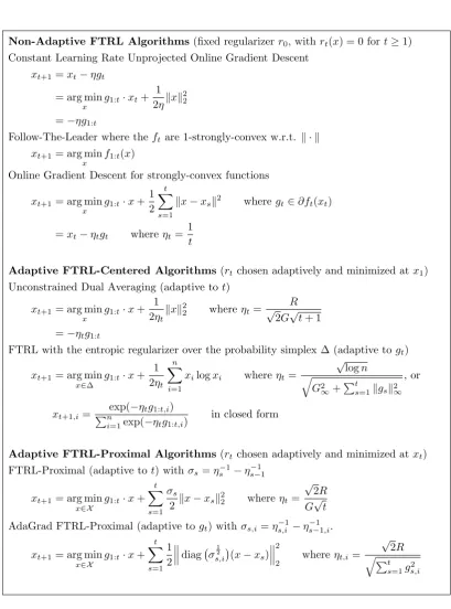 Figure 1: Example updates for algorithms in diﬀerent branches of the FTRL family.