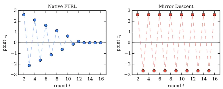 Figure 4: The points selected by Native FTRL and Mirror Descent on the one-dimensional example, using αtΨ(x) = 12∥x∥1