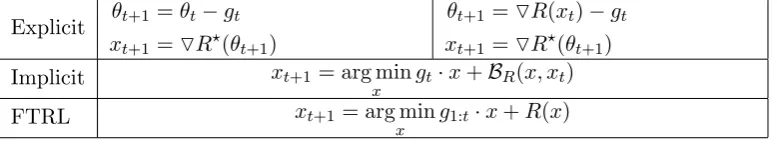 Figure 5: Four equivalent expressions for unconstrained Mirror Descent deﬁned bya strongly convex regularizer R