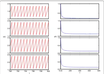 Figure 4 Time-series of prey (left) and predator (right) population y(t) of system (18) with impulsiveperiod T = 0.8 > T∗2 when the time delay τ = 0.5,0.7,3,6, respectively.