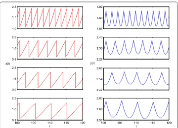 Figure 5 Time-series of prey (left) and predator (right) population y(t) of system (18) with time delayτ = 0.5 when the impulsive period T = 1.8,2.8,3.8,4.8, respectively.