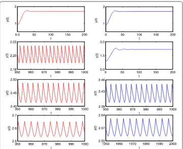 Figure 6 Time-series of prey-predator population y(t) of system (18) with time delay τ = 2 (left) andτ = 2.5 (right) when the impulsive period T = 1.8,2.8,3.8,4.8, respectively.