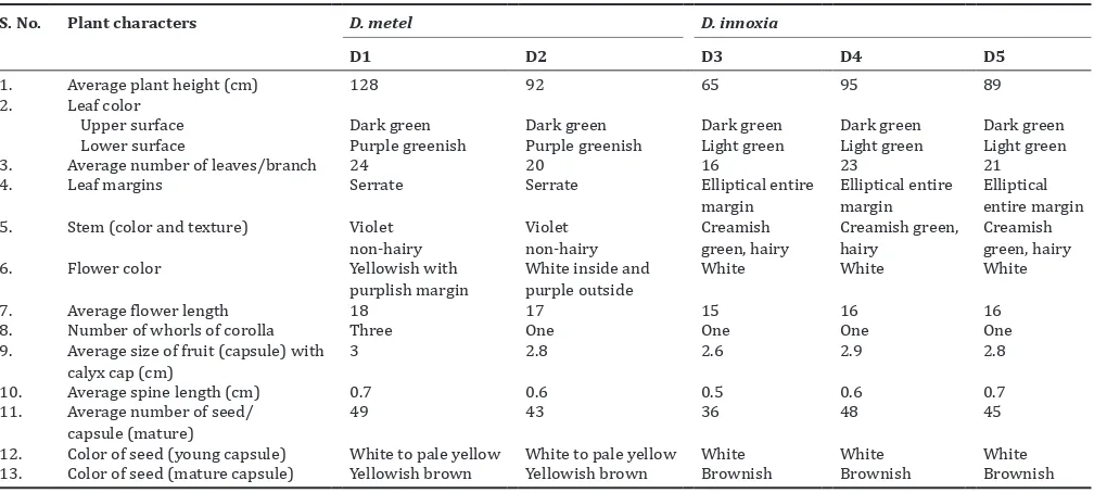 Table 3: Preliminary phytochemical screening of root and seed extracts of Datura spp.