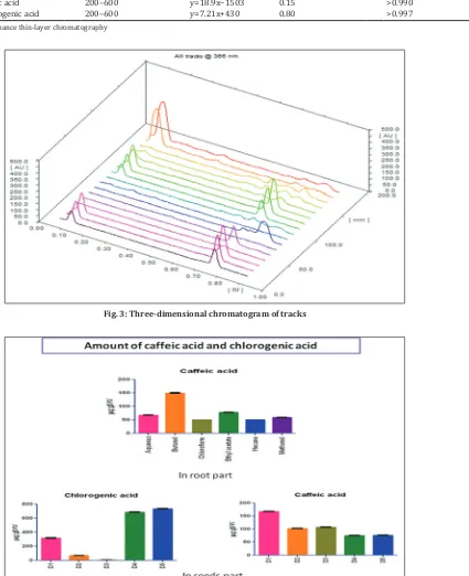 Fig. 3: Three-dimensional chromatogram of tracks