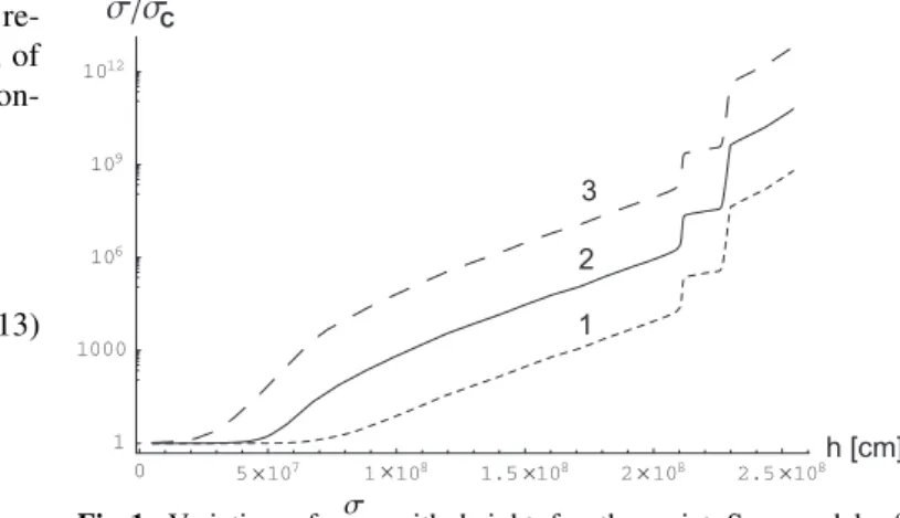 Fig. 1. Variation of σ