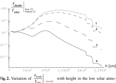 Fig. 2. Variation of τ ˜ Joule