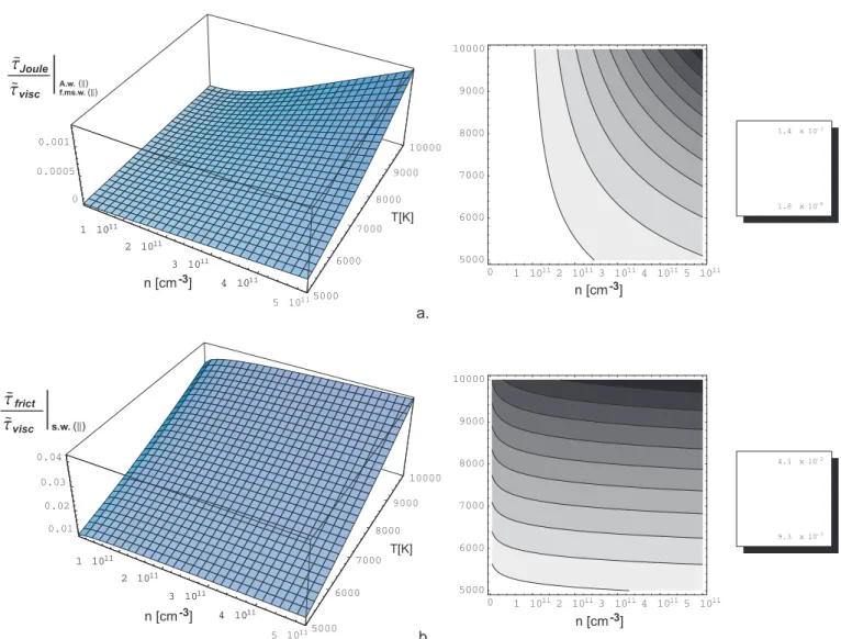 Fig. 4. Typical values of the collisional and viscous damping time ratios for parallel propagating a) Alfv´en and fast magnetoacoustic waves ˜ τ Joule ˜ τ visc  A.w.() f.ms.w.()