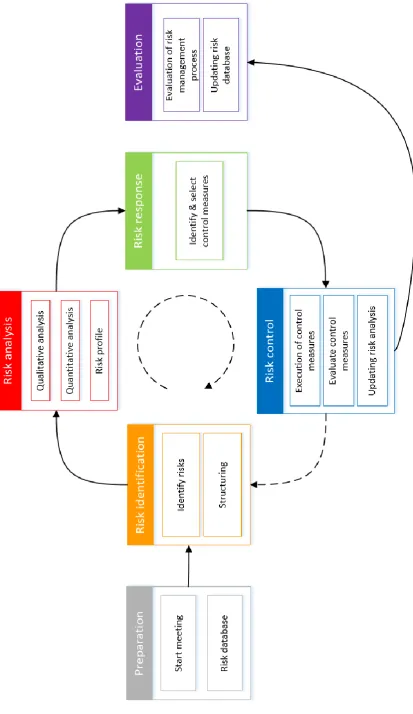 FIGURE 4 RISK MANAGEMENT PROCESS UAV-GC CONTRACT 