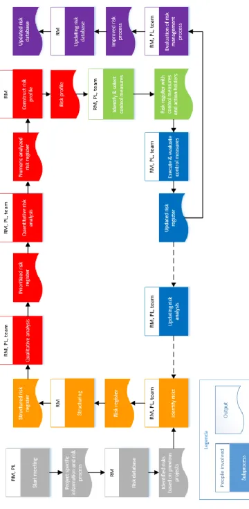 FIGURE 6 WORKFLOW RISK MANAGEMENT PROCESS UAV-GC CONTRACT 