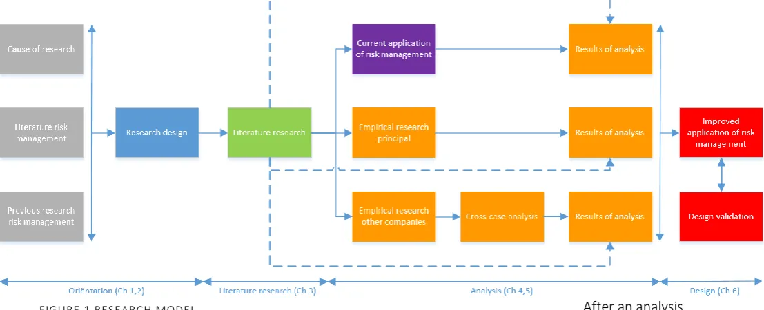 FIGURE 1 RESEARCH MODEL 
