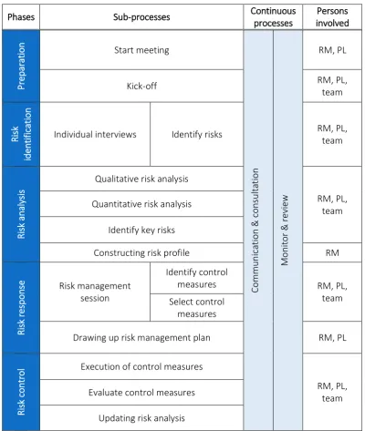 TABLE 1 DESIGN RISK MANAGEMENT PROCESS 