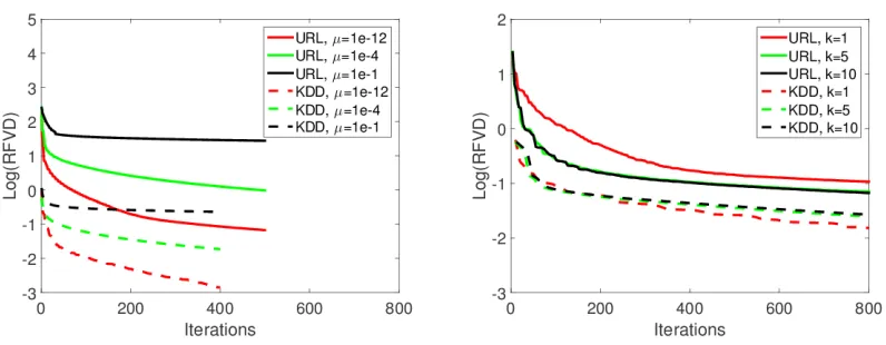 Figure 1: Study of µ and k on KDD and URL. Left: the eﬀect of µ. Right: the eﬀect of k, thenumber of cycles to minimize f tp