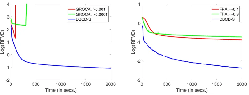 Figure 2: Left: Divergence and slow convergence of GROCK on the URL dataset (λ = 2.4× 10−6and P = 25)