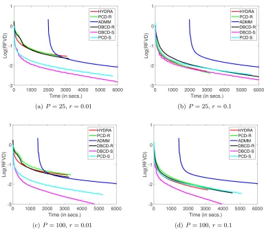 Figure 3: KDD dataset. Relative function value diﬀerence in log scale. λ = 4.6 × 10−7
