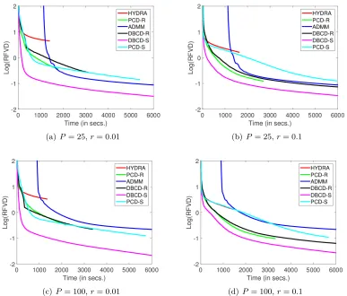 Figure 4: URL dataset. Relative function value diﬀerence in log scale. λ = 9.0 × 10−8