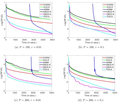 Figure 5: ADS dataset. Relative function value diﬀerence in log scale. λ = 2.65 × 10−6.