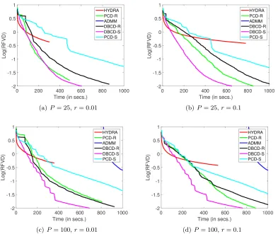Figure 6: WEBSPAM dataset. Relative function value diﬀerence in log scale. λ = 3.92 × 10−5