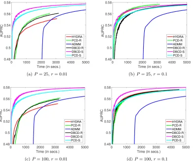 Figure 7: KDD dataset. AUPRC Plots. λ = 4.6 × 10−7
