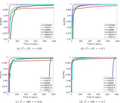 Figure 8: URL dataset. AUPRC plots. λ = 9.0 × 10−8