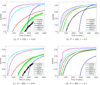 Figure 9: ADS dataset. AUPRC Plots. λ = 2.65 × 10−6