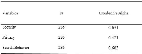 Table 2: Descriptives of the variables 