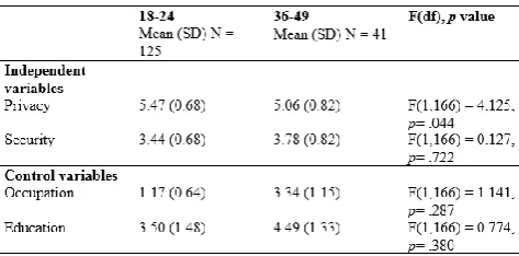 Table 4: Results univariate analysis of variance 