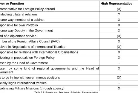 Table 3.1: Powers and Functions of the High Representative