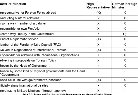 Table 5.1: Powers and Functions of High Representative and German Foreign Minister