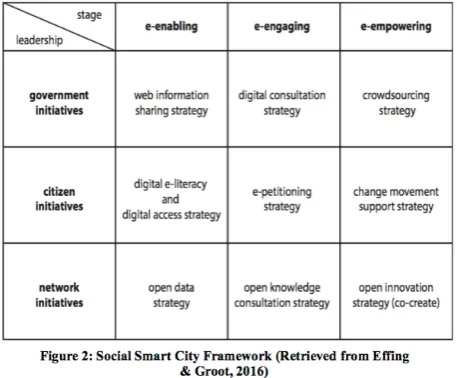 Figure 2: Social Smart City Framework (retrieved from Effing & Groot, 2016)  